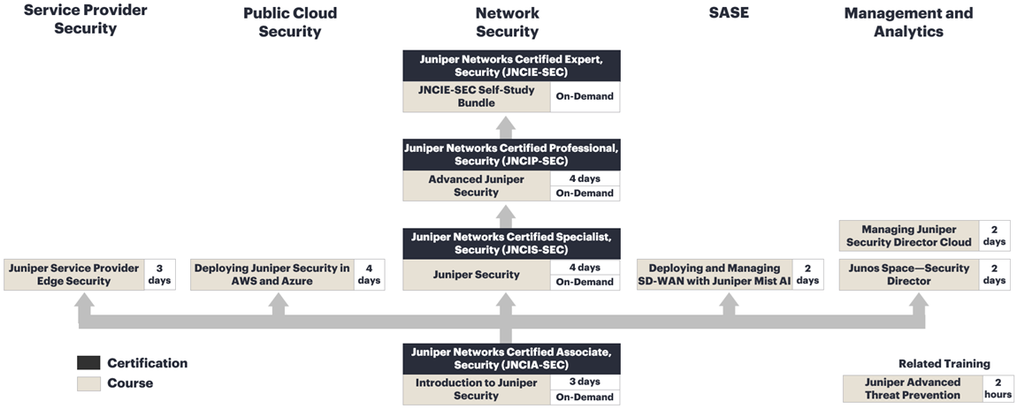 Security Training Courses